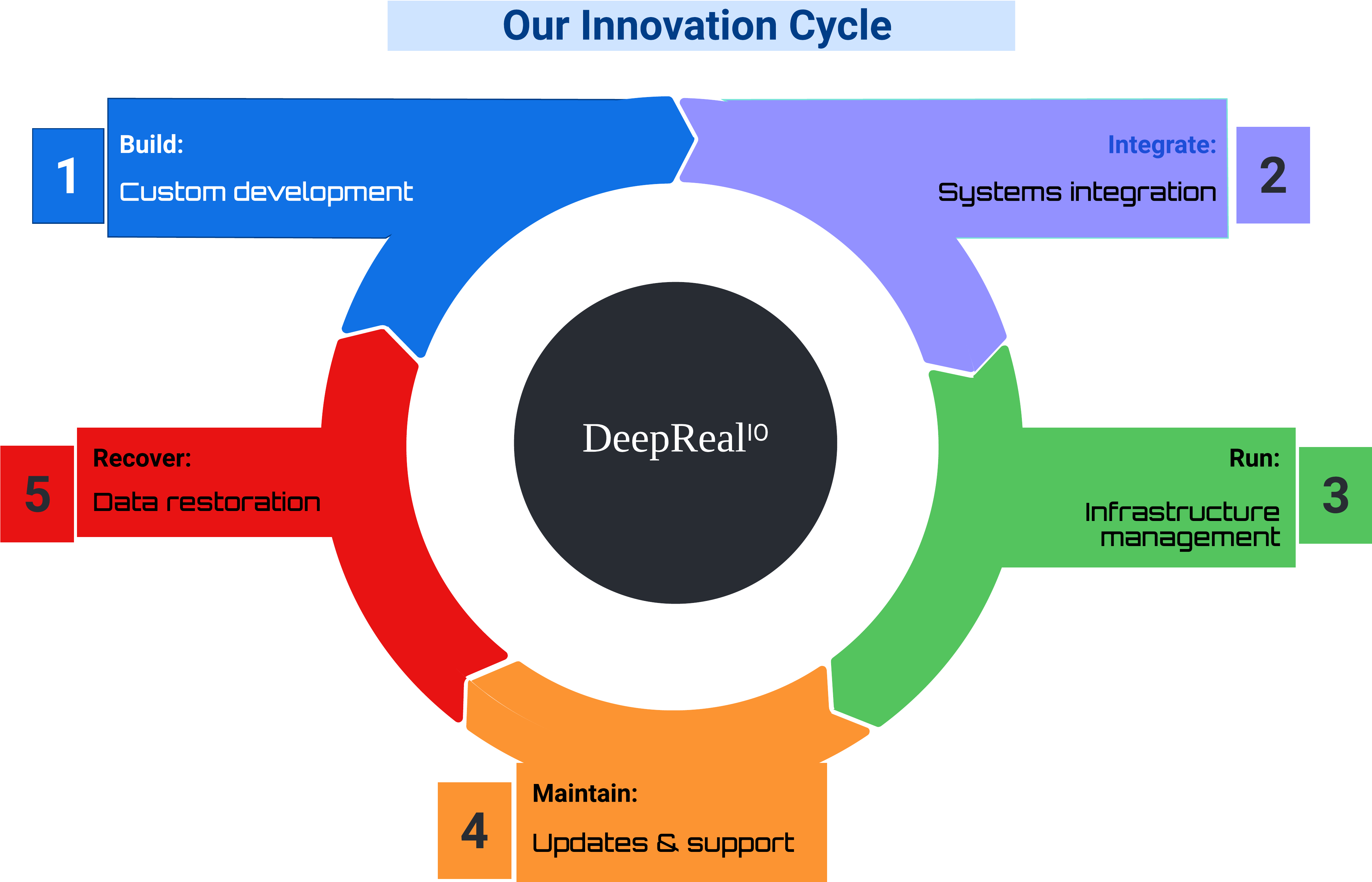 Our Innovation Cycle Lifecycle